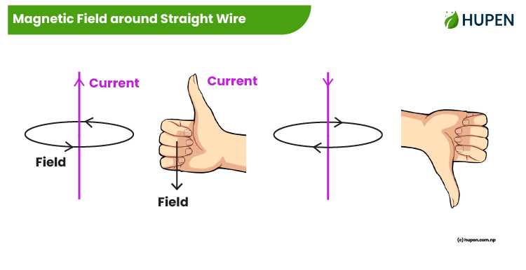 Magnetic Field around Straight Wire